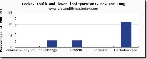 vitamin k (phylloquinone) and nutrition facts in vitamin k in leeks per 100g